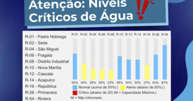 RIC Ambiental reforça pedido de economia de água diante de níveis críticos dos reservatórios