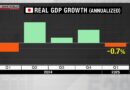 Japão tem PIB negativo pela primeira vez em quatro trimestres