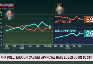 Taxa de aprovação do Gabinete da premiê japonesa em 59% e desaprovação em 26% em pesquisa da NHK